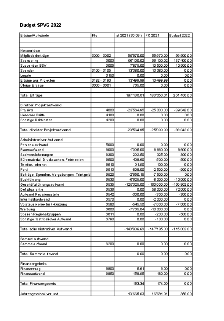 budget spvg 2022