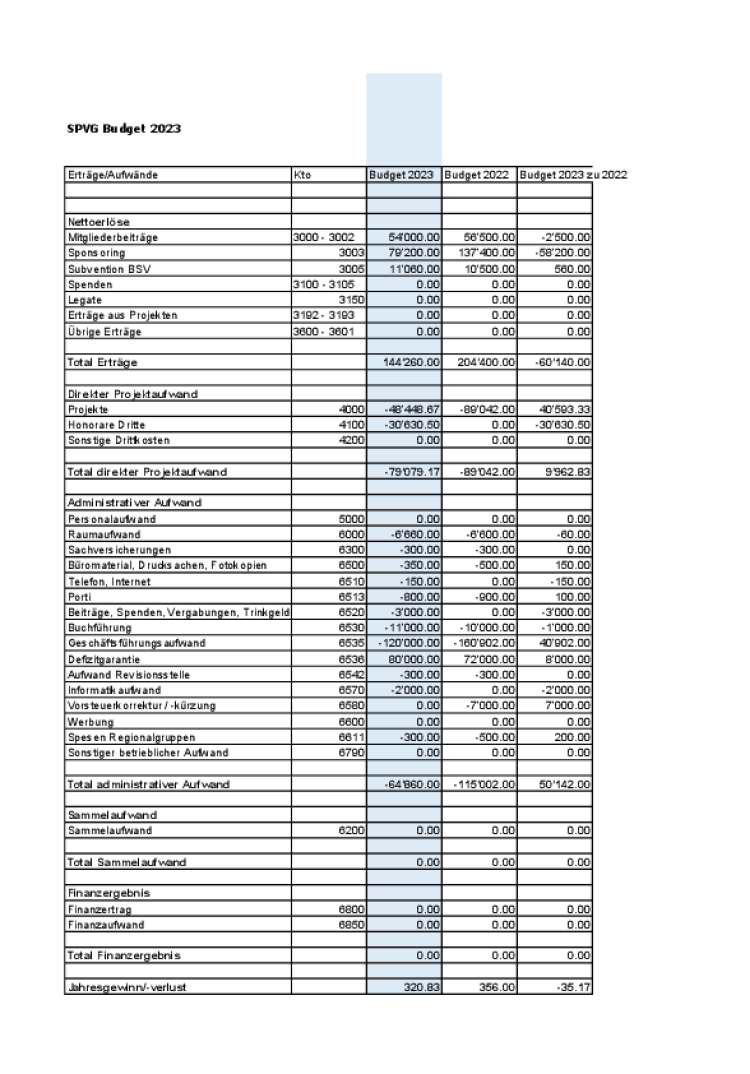 budget spvg 2023